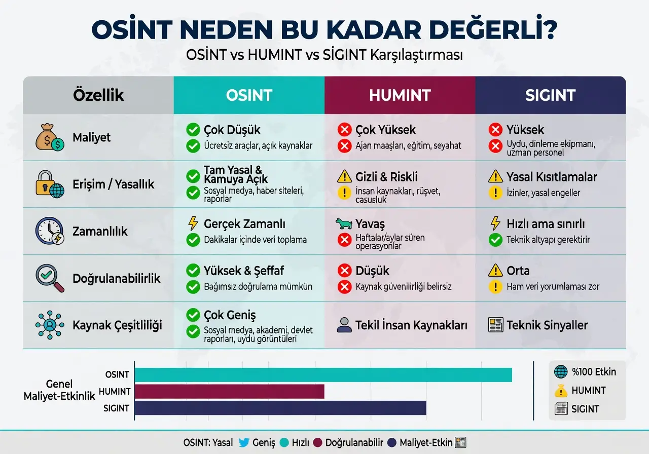 osint - humint - sigint